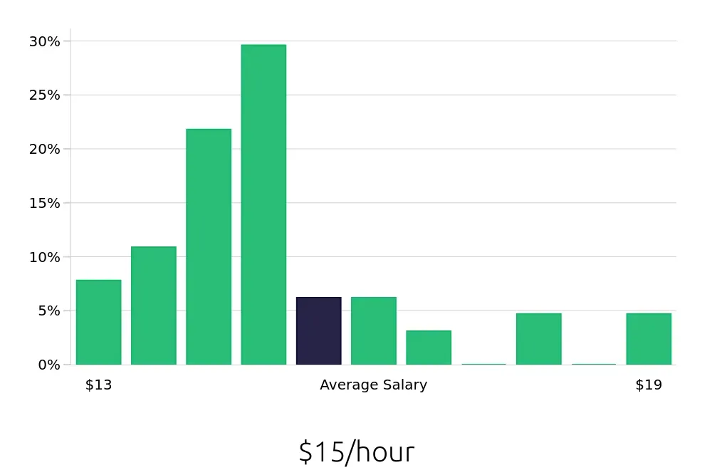 Graph depicting the hourly salary distribution for Cashier jobs in Linden, NJ, showing an average salary of $15 with varying distribution percentages across salary ranges.