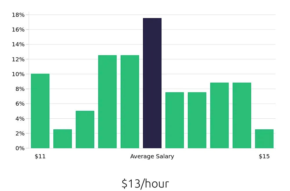 Graph depicting the hourly salary distribution for Cashier jobs in Morganton, NC, showing an average salary of $13 with varying distribution percentages across salary ranges.