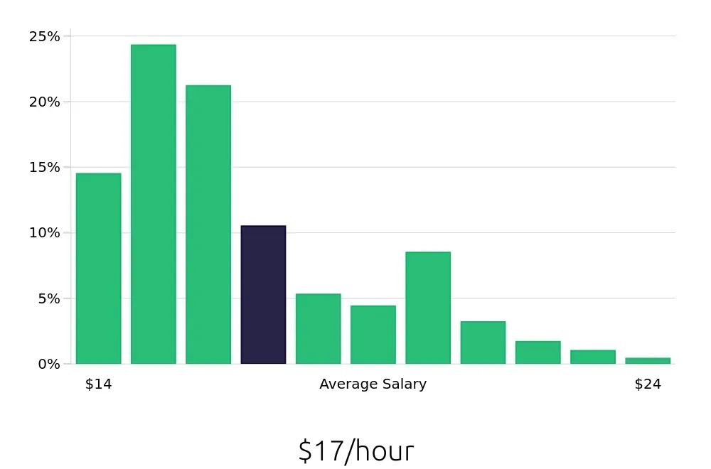 Graph depicting the hourly salary distribution for Cashier jobs in New York, NY, showing an average salary of $17 with varying distribution percentages across salary ranges.