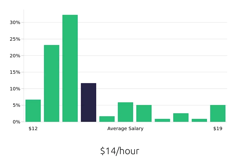 Graph depicting the hourly salary distribution for Cashier jobs in Park City, UT, showing an average salary of $14 with varying distribution percentages across salary ranges.