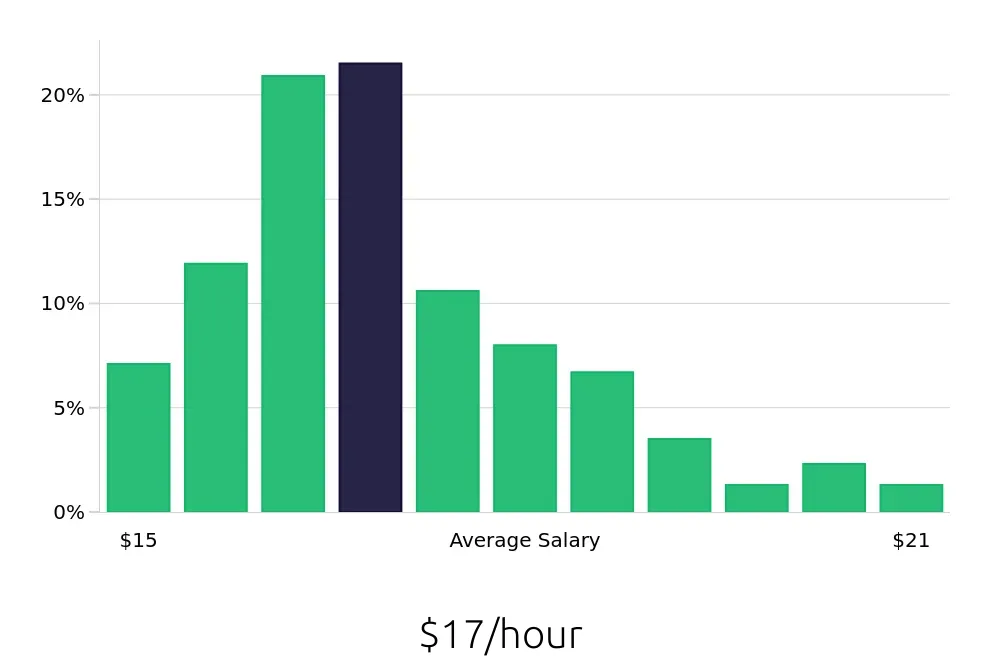 Graph depicting the hourly salary distribution for Cashier jobs in Pasadena, CA, showing an average salary of $17 with varying distribution percentages across salary ranges.