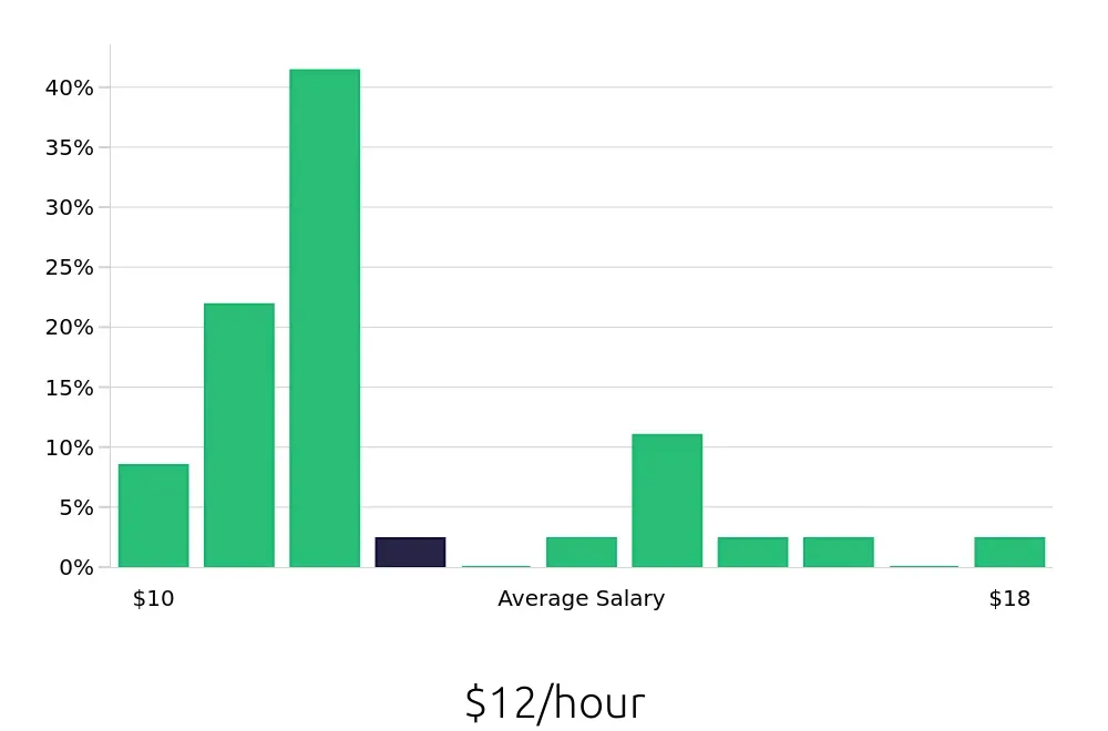 Graph depicting the hourly salary distribution for Cashier jobs in Pottstown, PA, showing an average salary of $12 with varying distribution percentages across salary ranges.