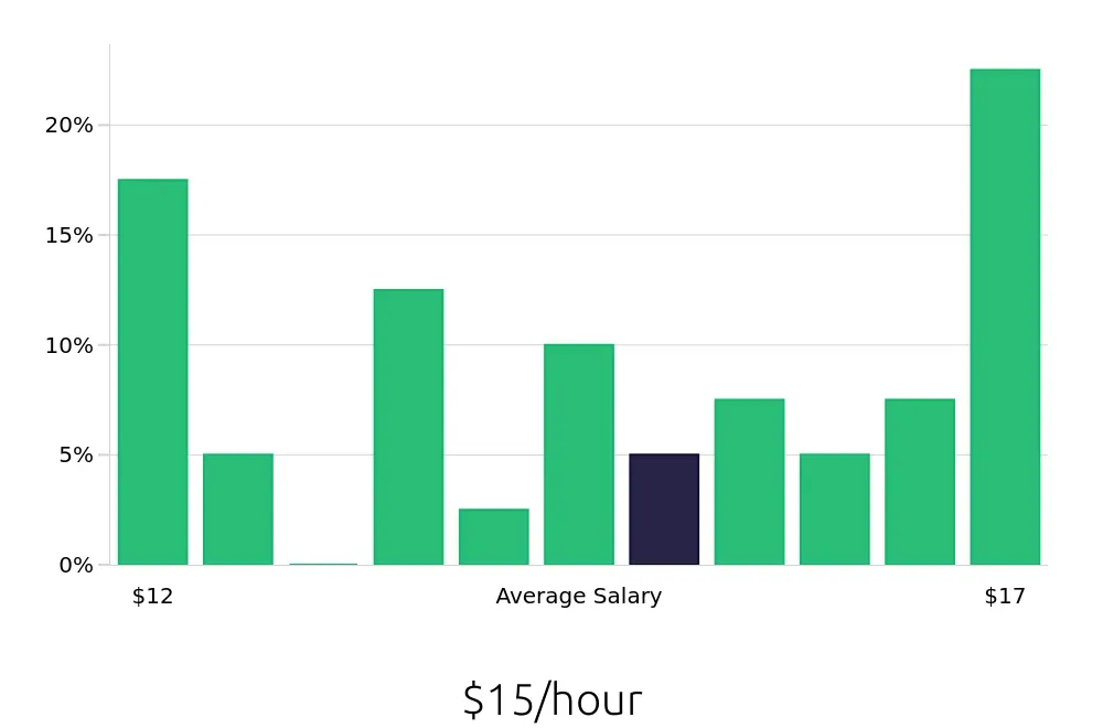 Graph depicting the hourly salary distribution for Cashier jobs in Rosemont, IL, showing an average salary of $15 with varying distribution percentages across salary ranges.
