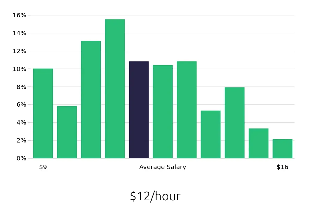 Graph depicting the hourly salary distribution for Cashier jobs in San Antonio, TX, showing an average salary of $12 with varying distribution percentages across salary ranges.