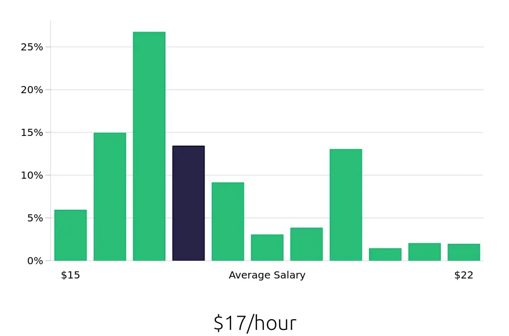 Graph depicting the hourly salary distribution for Cashier jobs in San Diego, CA, showing an average salary of $17 with varying distribution percentages across salary ranges.