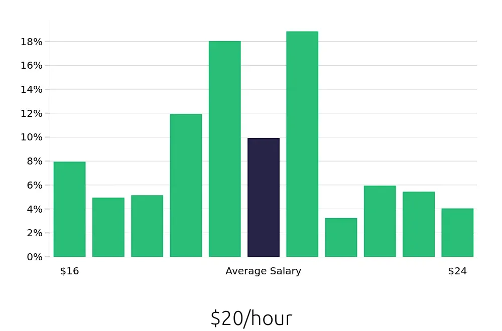 Graph depicting the hourly salary distribution for Cashier jobs in Seattle, WA, showing an average salary of $20 with varying distribution percentages across salary ranges.