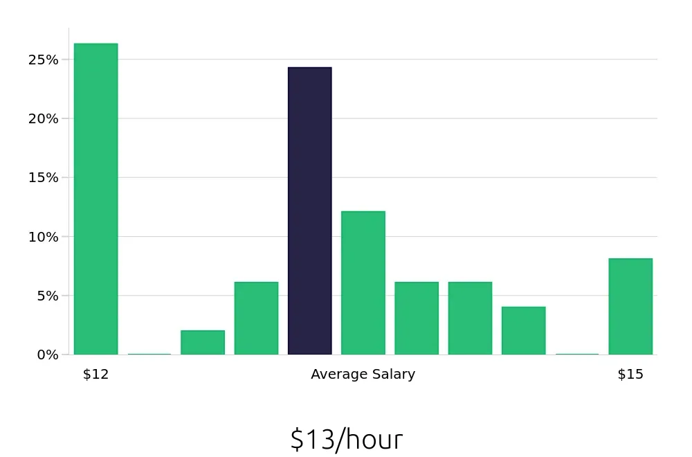 Graph depicting the hourly salary distribution for Cashier jobs in Sierra Vista, AZ, showing an average salary of $13 with varying distribution percentages across salary ranges.
