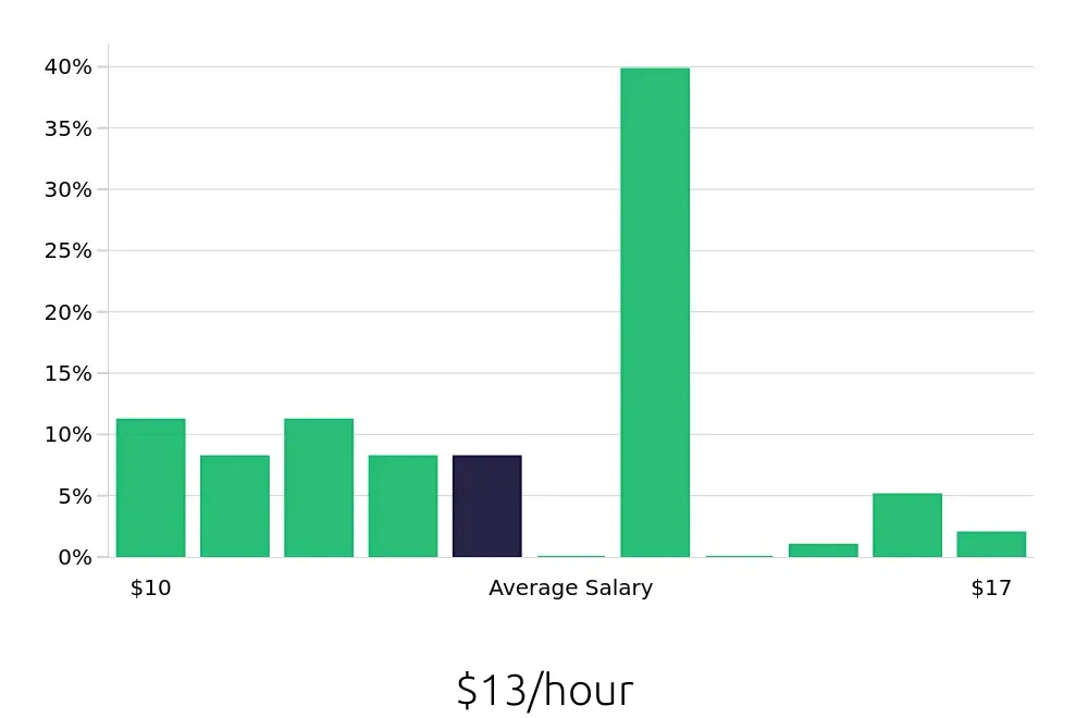 Graph depicting the hourly salary distribution for Cashier jobs in South Bend, IN, showing an average salary of $13 with varying distribution percentages across salary ranges.