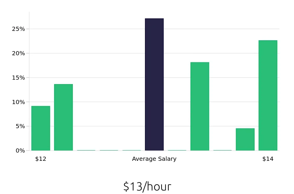 Graph depicting the hourly salary distribution for Cashier jobs in Twinsburg, OH, showing an average salary of $13 with varying distribution percentages across salary ranges.