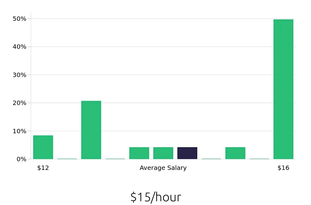 Graph depicting the hourly salary distribution for Cashier jobs in Warminster, PA, showing an average salary of $15 with varying distribution percentages across salary ranges.