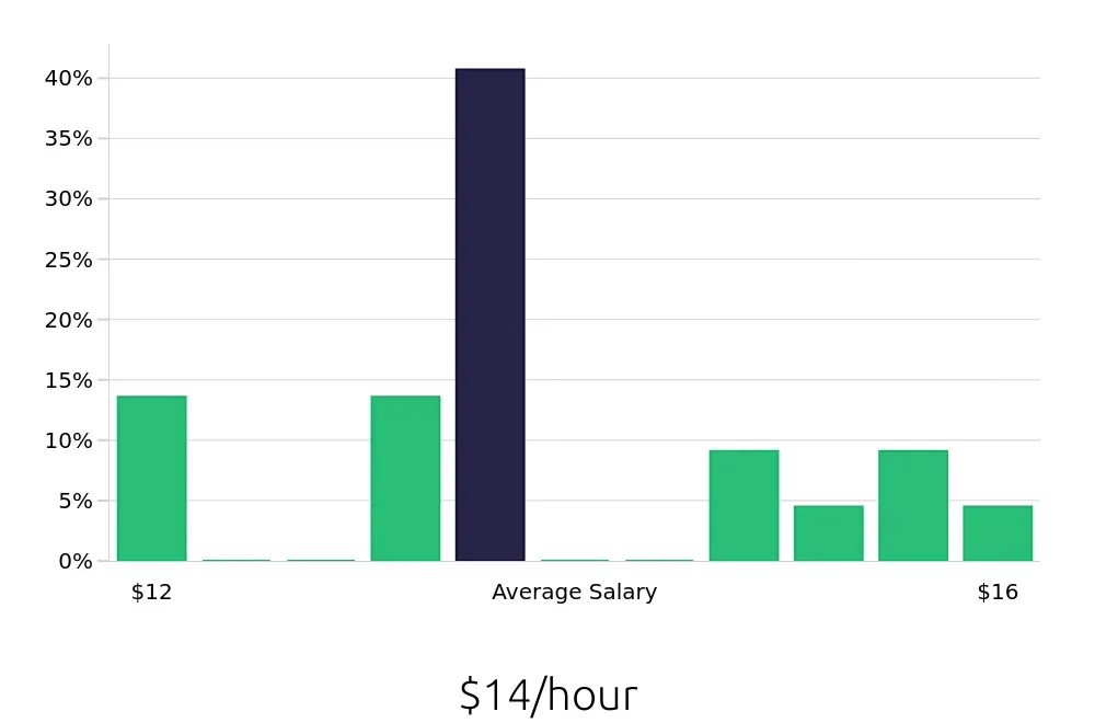 Graph depicting the hourly salary distribution for Cashier jobs in Watertown, WI, showing an average salary of $14 with varying distribution percentages across salary ranges.