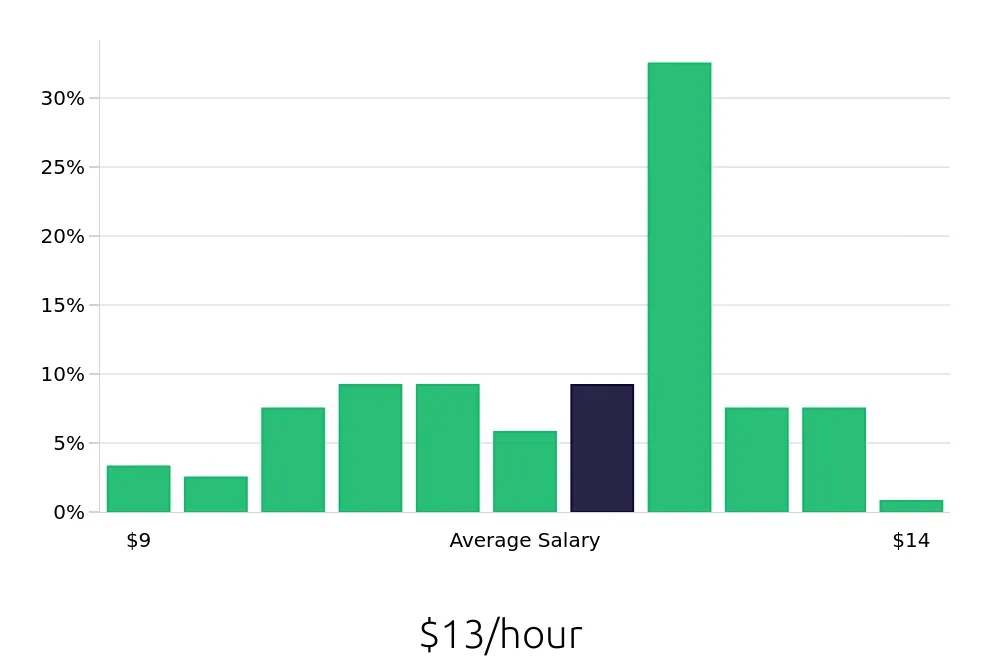 Graph depicting the hourly salary distribution for Cashier jobs in West Columbia, SC, showing an average salary of $13 with varying distribution percentages across salary ranges.