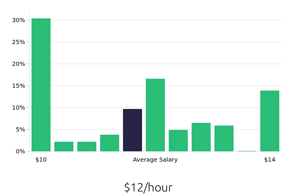 Graph depicting the hourly salary distribution for Cashier jobs in Wheeling, WV, showing an average salary of $12 with varying distribution percentages across salary ranges.