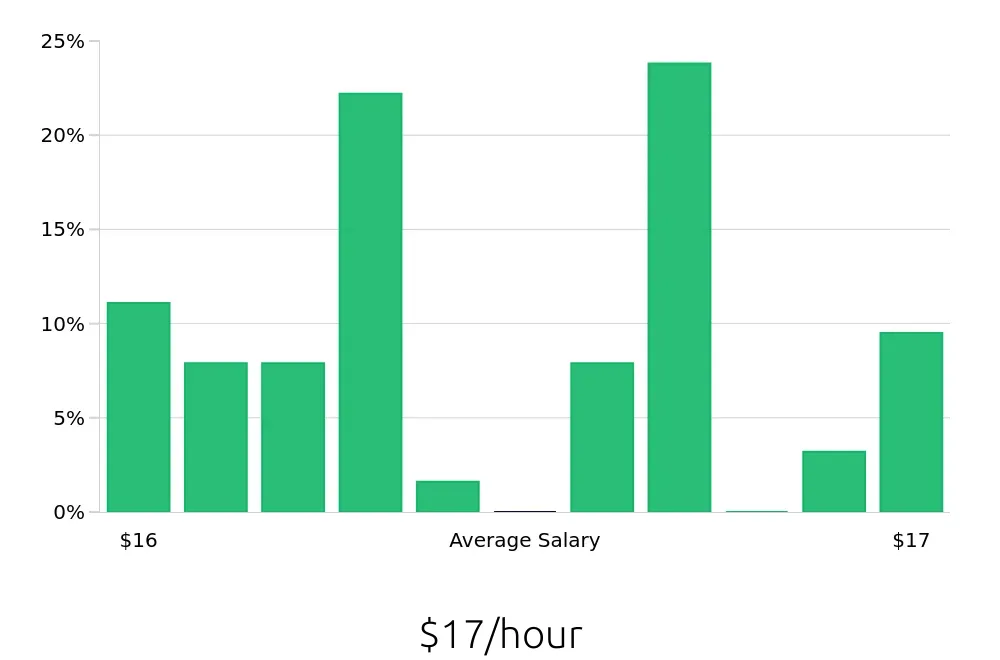 Graph depicting the hourly salary distribution for Cashier jobs in Yakima, WA, showing an average salary of $17 with varying distribution percentages across salary ranges.
