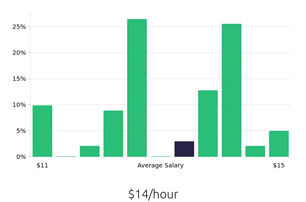 Graph depicting the hourly salary distribution for Cashier jobs in Ypsilanti, MI, showing an average salary of $14 with varying distribution percentages across salary ranges.
