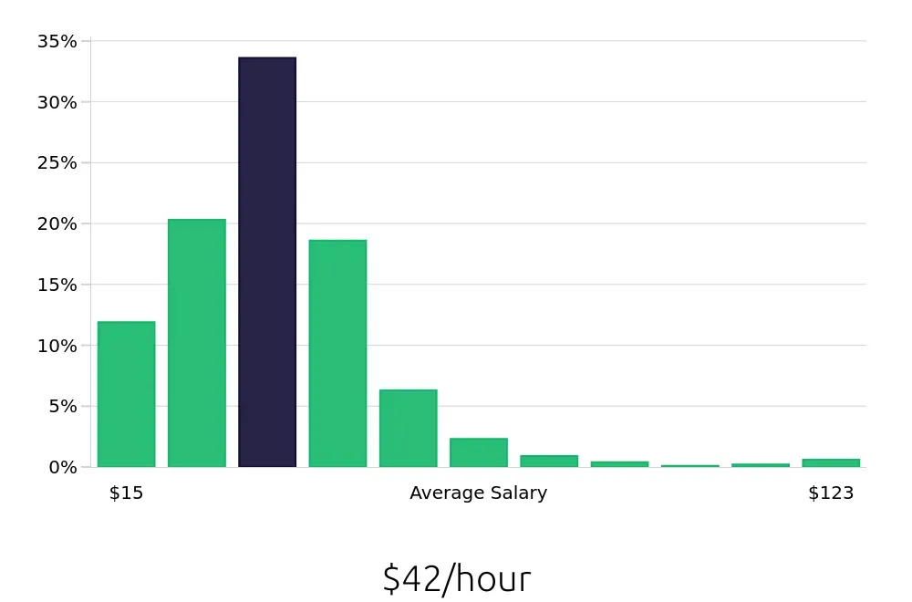 Graph depicting the hourly salary distribution for CDL Driver jobs in Atlanta, GA, showing an average salary of $42 with varying distribution percentages across salary ranges.