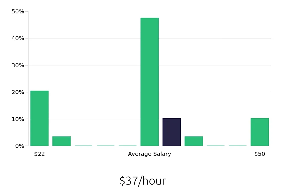 Graph depicting the hourly salary distribution for CDL Driver jobs in Beaufort, SC, showing an average salary of $37 with varying distribution percentages across salary ranges.