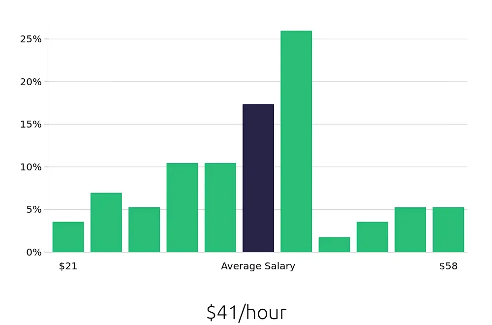 Graph depicting the hourly salary distribution for CDL Driver jobs in Beaverton, OR, showing an average salary of $41 with varying distribution percentages across salary ranges.
