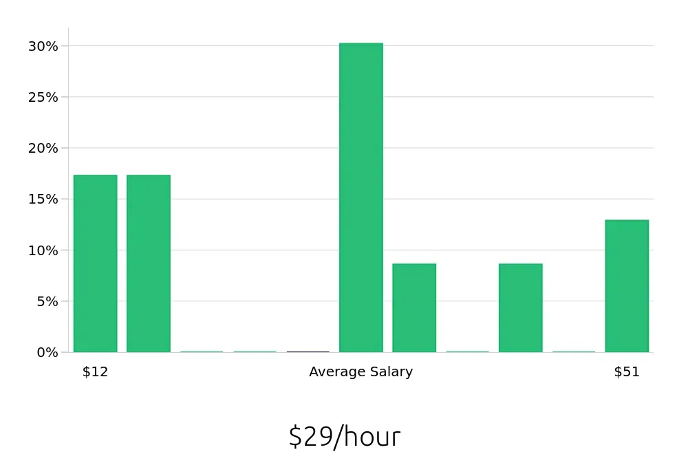 Graph depicting the hourly salary distribution for CDL Driver jobs in Bedford, TX, showing an average salary of $29 with varying distribution percentages across salary ranges.