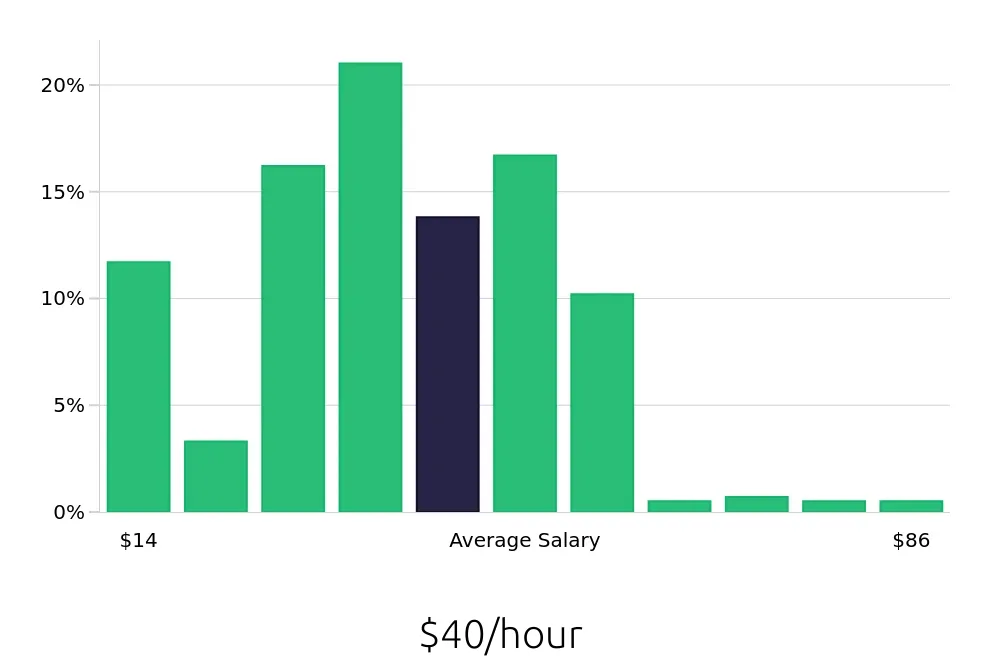 Graph depicting the hourly salary distribution for CDL Driver jobs in Birmingham, AL, showing an average salary of $40 with varying distribution percentages across salary ranges.