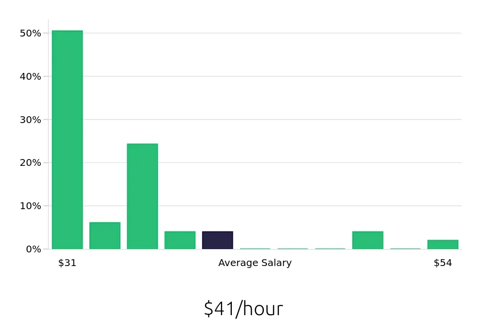 Graph depicting the hourly salary distribution for CDL Driver jobs in Blacksburg, VA, showing an average salary of $41 with varying distribution percentages across salary ranges.