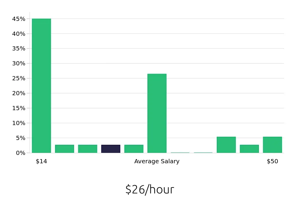Graph depicting the hourly salary distribution for CDL Driver jobs in Centreville, VA, showing an average salary of $26 with varying distribution percentages across salary ranges.