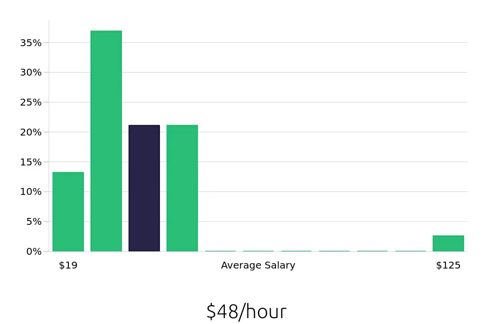 Graph depicting the hourly salary distribution for CDL Driver jobs in Chapel Hill, NC, showing an average salary of $48 with varying distribution percentages across salary ranges.