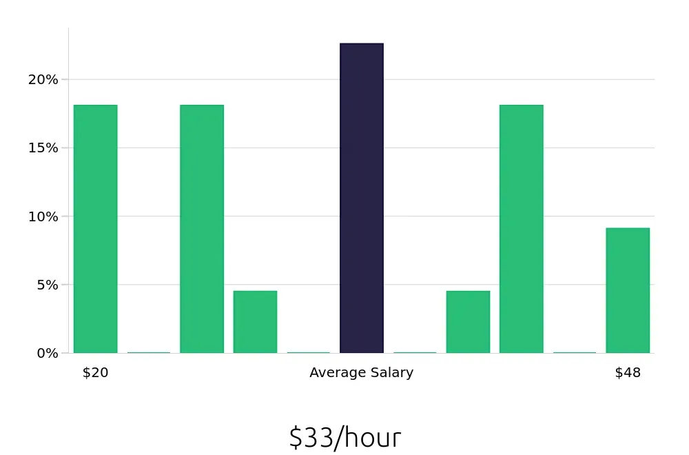 Graph depicting the hourly salary distribution for CDL Driver jobs in Chesterfield, VA, showing an average salary of $33 with varying distribution percentages across salary ranges.
