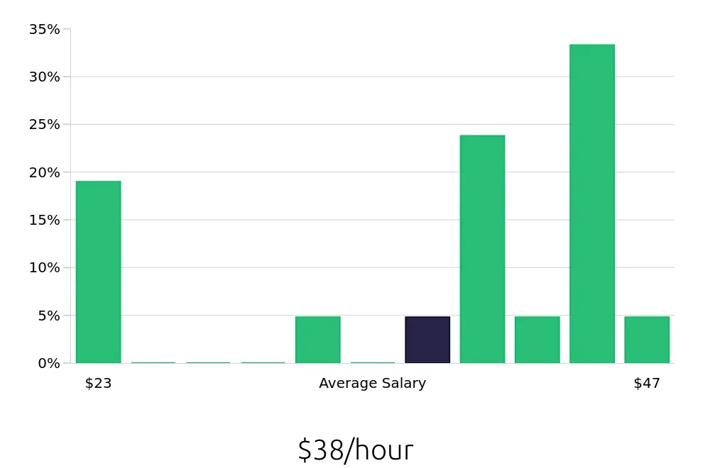 Graph depicting the hourly salary distribution for CDL Driver jobs in Cleburne, TX, showing an average salary of $38 with varying distribution percentages across salary ranges.