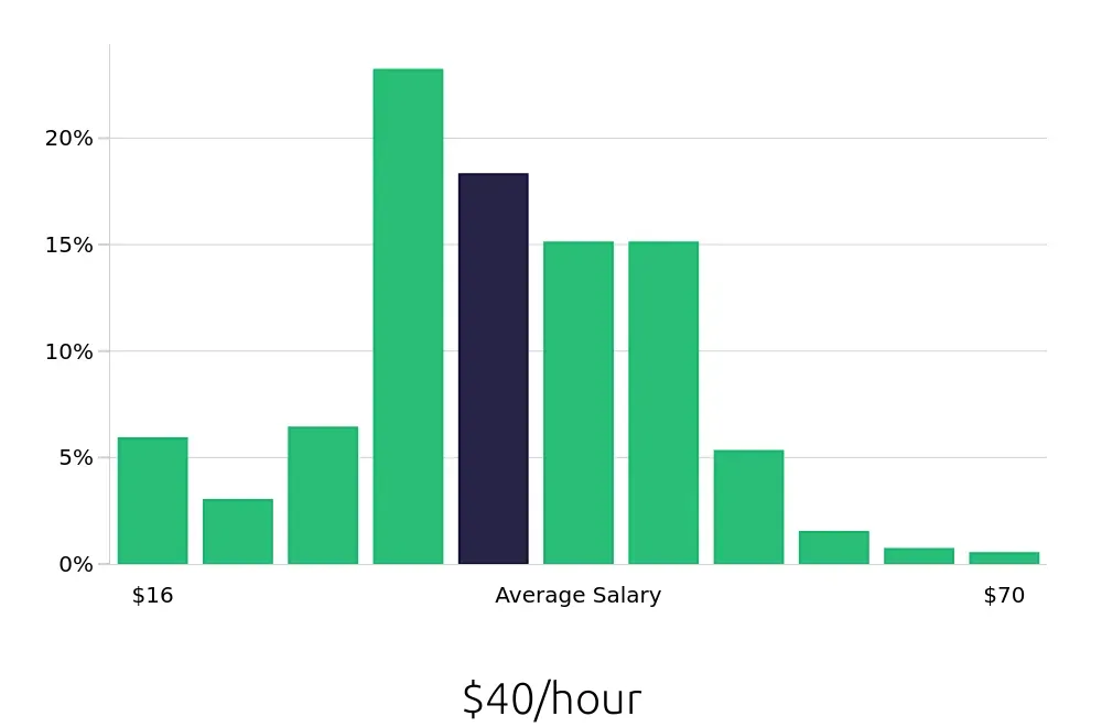 Graph depicting the hourly salary distribution for CDL Driver jobs in Columbia, SC, showing an average salary of $40 with varying distribution percentages across salary ranges.