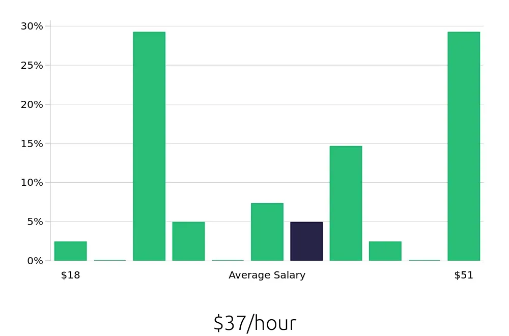 Graph depicting the hourly salary distribution for CDL Driver jobs in Corona, CA, showing an average salary of $37 with varying distribution percentages across salary ranges.
