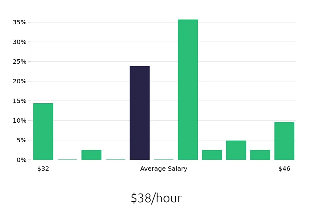 Graph depicting the hourly salary distribution for CDL Driver jobs in Cortland, NY, showing an average salary of $38 with varying distribution percentages across salary ranges.