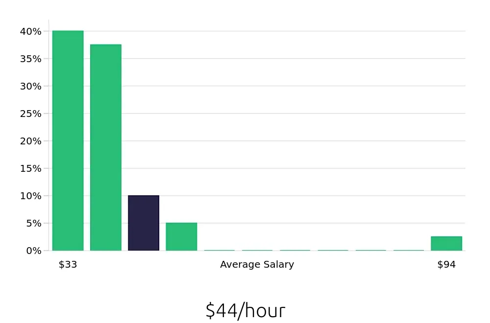 Graph depicting the hourly salary distribution for CDL Driver jobs in DeKalb, IL, showing an average salary of $44 with varying distribution percentages across salary ranges.