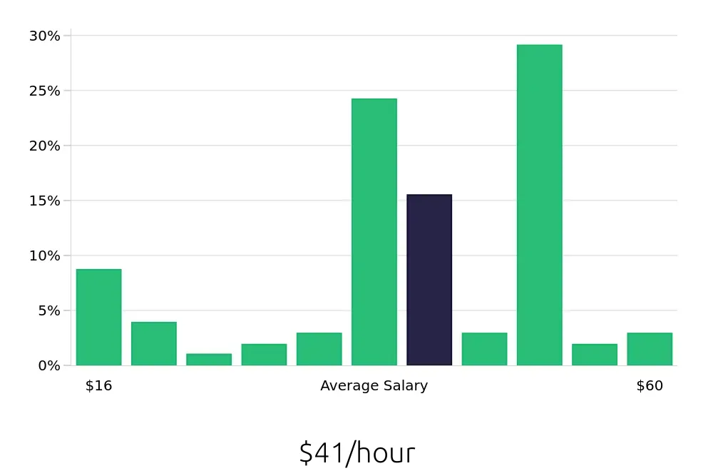Graph depicting the hourly salary distribution for CDL Driver jobs in Flagstaff, AZ, showing an average salary of $41 with varying distribution percentages across salary ranges.