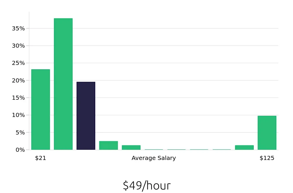 Graph depicting the hourly salary distribution for CDL Driver jobs in Fontana, CA, showing an average salary of $49 with varying distribution percentages across salary ranges.
