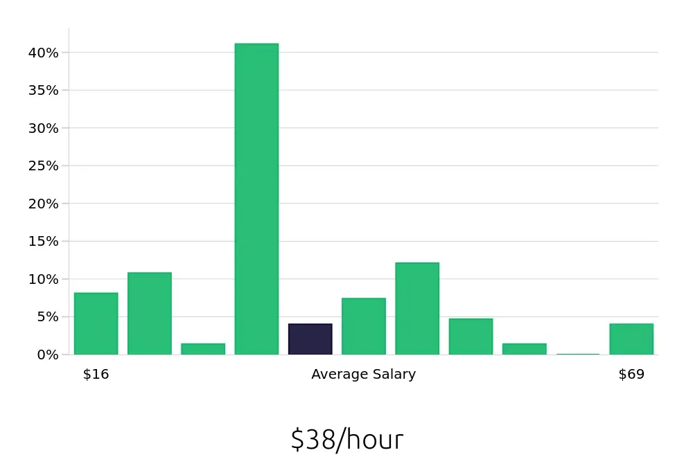 Graph depicting the hourly salary distribution for CDL Driver jobs in Frederick, MD, showing an average salary of $38 with varying distribution percentages across salary ranges.