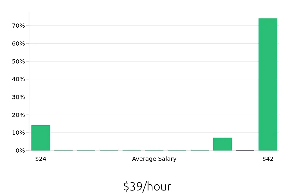Graph depicting the hourly salary distribution for CDL Driver jobs in Garden City, NY, showing an average salary of $39 with varying distribution percentages across salary ranges.