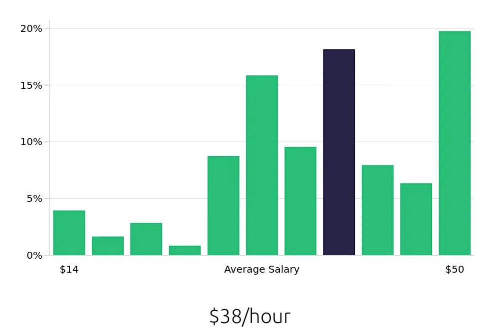 Graph depicting the hourly salary distribution for CDL Driver jobs in Gastonia, NC, showing an average salary of $38 with varying distribution percentages across salary ranges.
