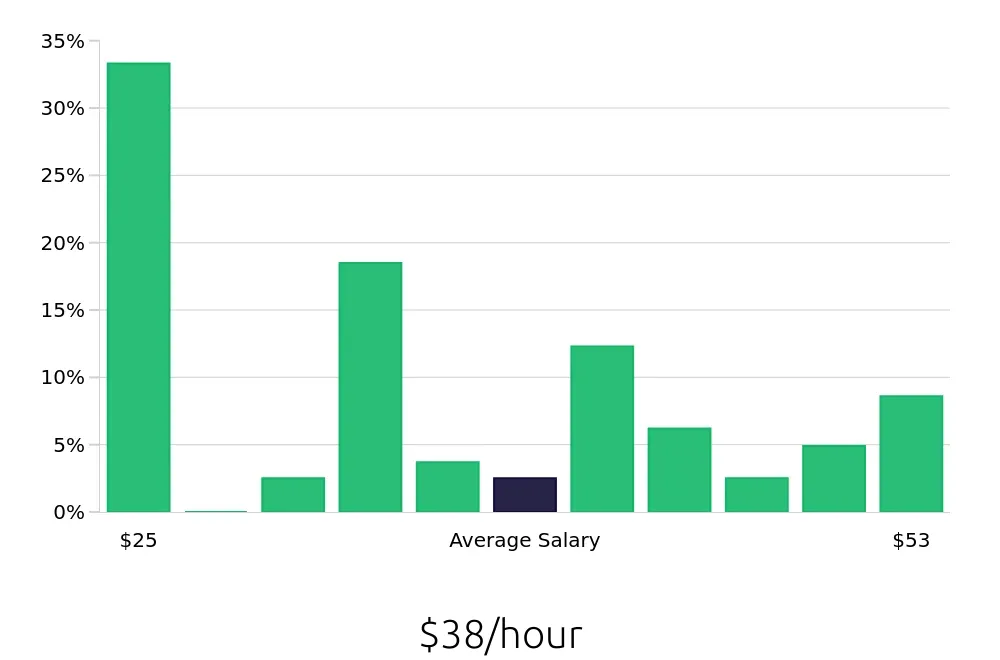 Graph depicting the hourly salary distribution for CDL Driver jobs in Georgetown, KY, showing an average salary of $38 with varying distribution percentages across salary ranges.