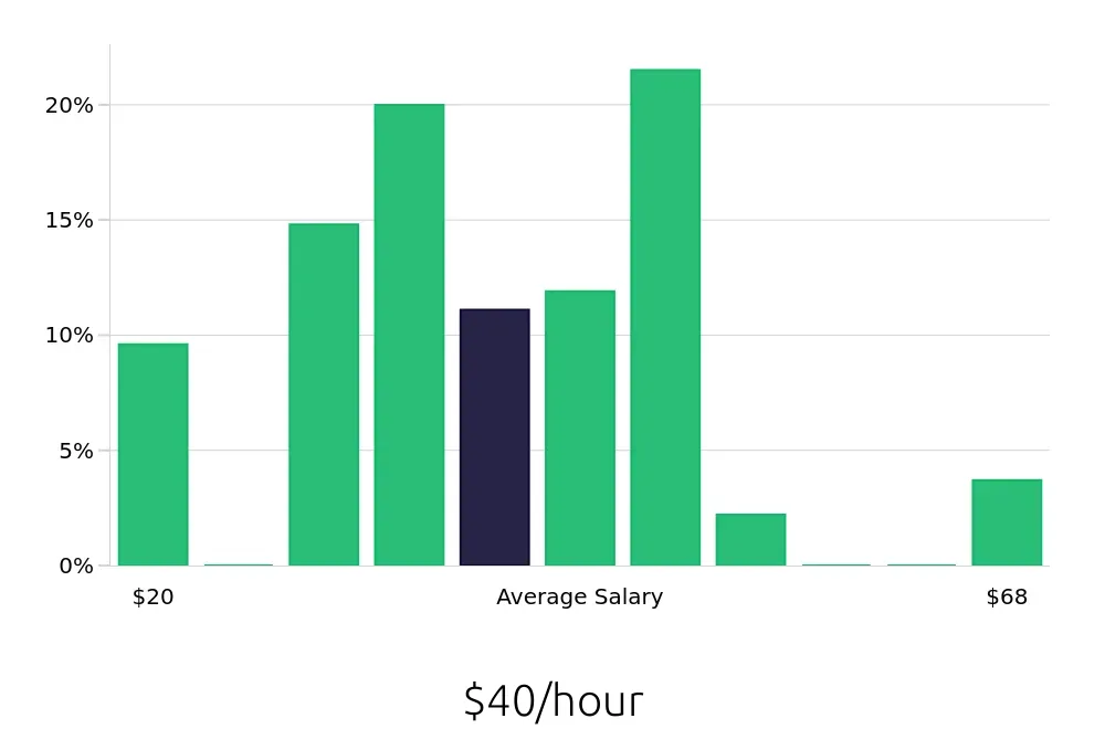 Graph depicting the hourly salary distribution for CDL Driver jobs in Grand Island, NE, showing an average salary of $40 with varying distribution percentages across salary ranges.