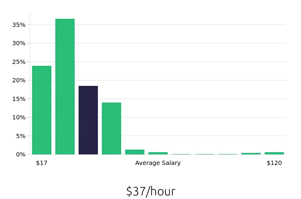 Graph depicting the hourly salary distribution for CDL Driver jobs in Green Bay, WI, showing an average salary of $37 with varying distribution percentages across salary ranges.