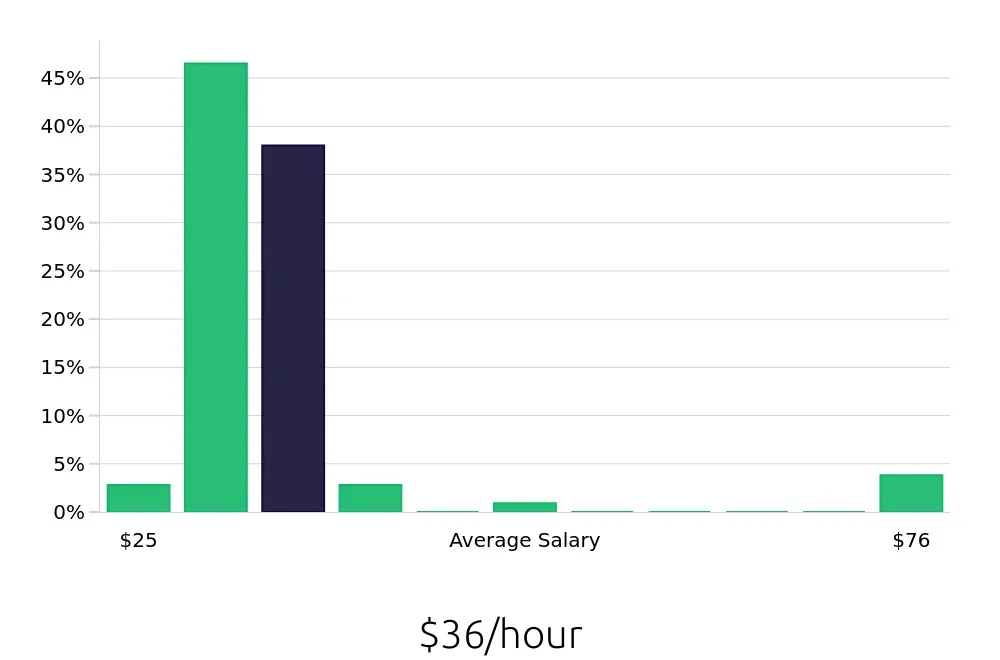 Graph depicting the hourly salary distribution for CDL Driver jobs in Humble, TX, showing an average salary of $36 with varying distribution percentages across salary ranges.