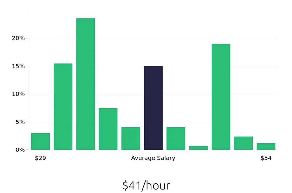Graph depicting the hourly salary distribution for CDL Driver jobs in Huntington, WV, showing an average salary of $41 with varying distribution percentages across salary ranges.