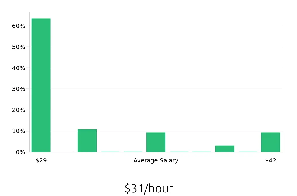 Graph depicting the hourly salary distribution for CDL Driver jobs in Huntsville, TX, showing an average salary of $31 with varying distribution percentages across salary ranges.