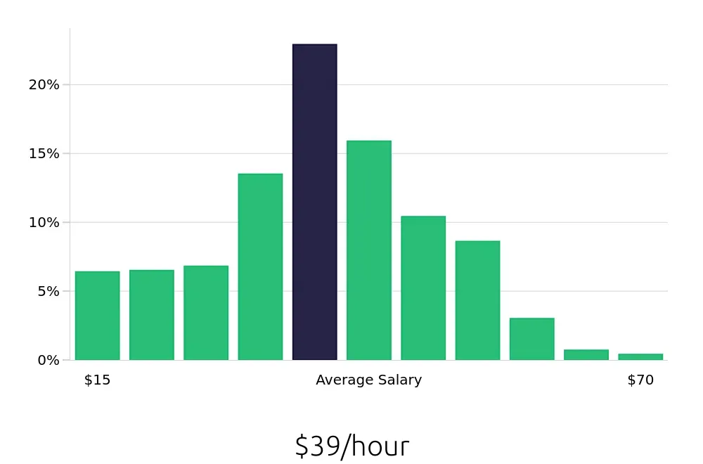 Graph depicting the hourly salary distribution for CDL Driver jobs in Indianapolis, IN, showing an average salary of $39 with varying distribution percentages across salary ranges.