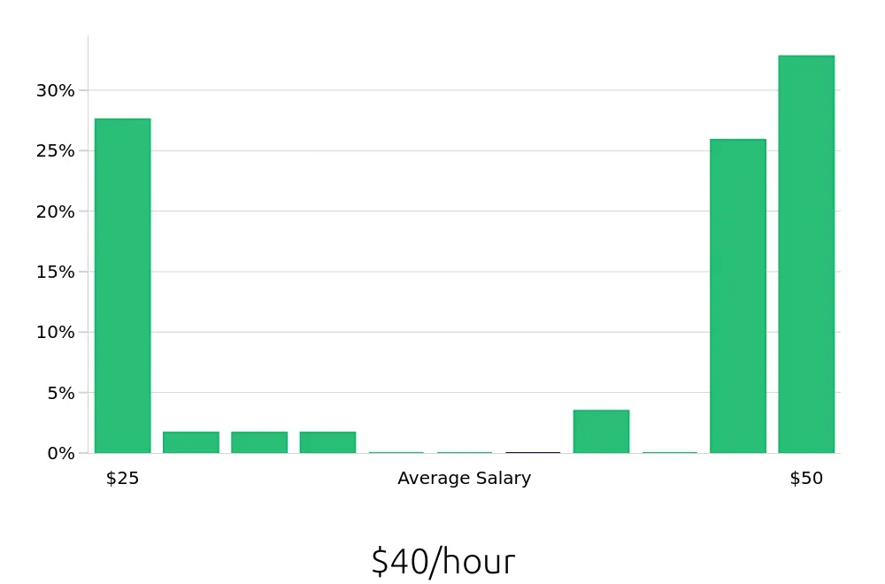 Graph depicting the hourly salary distribution for CDL Driver jobs in Kalispell, MT, showing an average salary of $40 with varying distribution percentages across salary ranges.