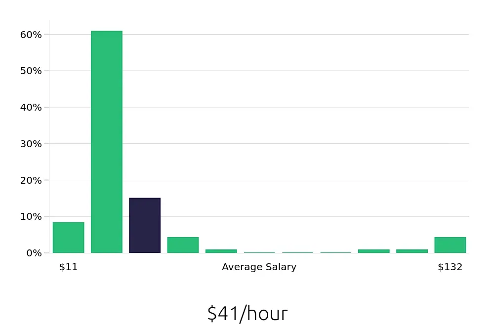 Graph depicting the hourly salary distribution for CDL Driver jobs in Killeen, TX, showing an average salary of $41 with varying distribution percentages across salary ranges.
