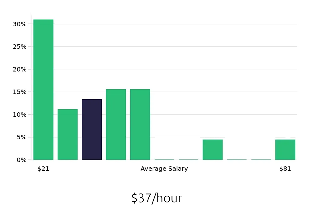 Graph depicting the hourly salary distribution for CDL Driver jobs in La Vergne, TN, showing an average salary of $37 with varying distribution percentages across salary ranges.