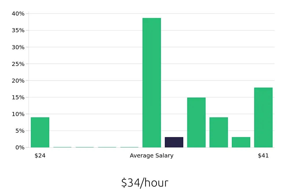 Graph depicting the hourly salary distribution for CDL Driver jobs in Lakewood, NJ, showing an average salary of $34 with varying distribution percentages across salary ranges.