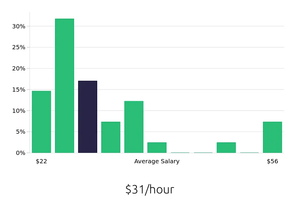 Graph depicting the hourly salary distribution for CDL Driver jobs in Lehi, UT, showing an average salary of $31 with varying distribution percentages across salary ranges.